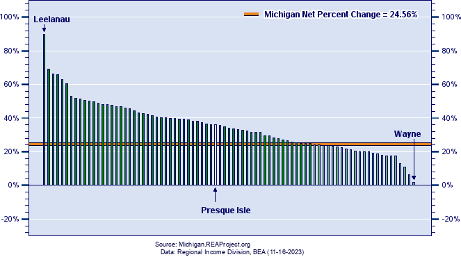 Michigan Real Personal Income Growth by County